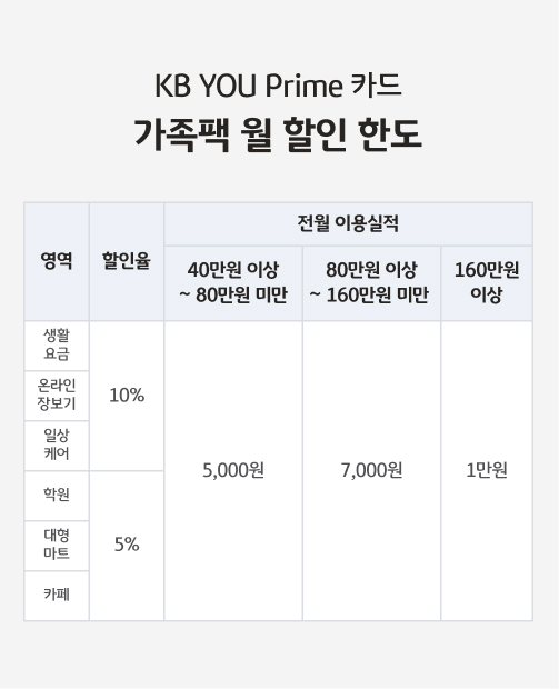 KB YOU Prime 카드 가족팩 월 할인 한도를 나타낸 표예요. 가족팩을 선택하면 생활요금, 온라인장보기, 일상케어 영역에서 10% 할인, 학원, 대형마트, 카페 영역에서 5% 할인받을 수 있어요. 월 할인 한도는 전월 이용실적에 따라 달라져요. 40만원 이상~80만원 미만은 5,000원, 80만원 이상~160만원 미만은 7,000원, 160만원 이상은 1만원이에요.