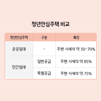 청년안심주택 비교표입니다. 청년안심주택은 크게 공공임대와 민간임대로 나뉘고, 민간임대는 다시 특별공급과 일반공급으로 구분됩니다. 공공임대는 주변 시세의 약 30~70% 수준으로 가장 저렴하고, 민간임대 특별공급은 시세 대비 75%, 일반공급은 85% 수준으로 책정됩니다.