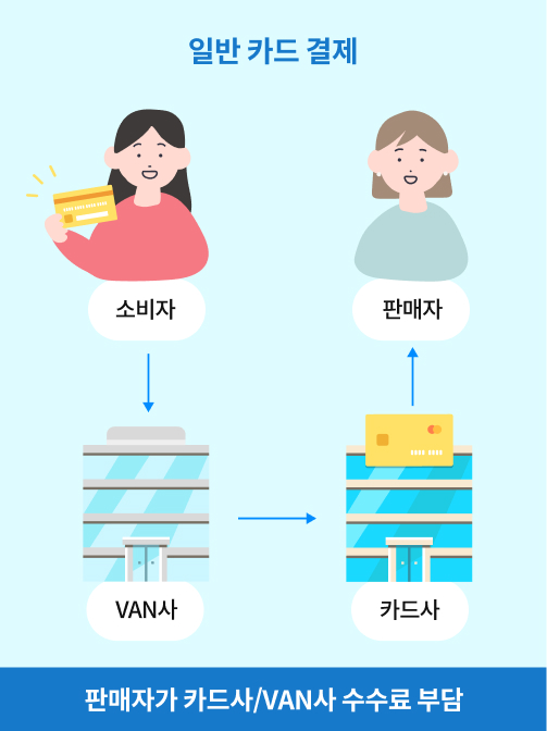 일반 카드 결제 과정 도식화. 소비자가 카드 결제를 하면  결제정보가 van사를 거쳐 카드사로 전달된다. 카드사가 결제정보 확인 후 판매자에게 소비자가 결제한 금액을 입금해준다. 이 과정에서 카드 수수료와 van사 수수료가 빠진다.