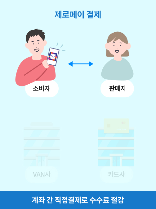 제로페이 결제 과정 도식화. 소비자가 제로페이 결제를 하면  소비자 은행 계좌에서 판매자 은행 계좌로 바로 이체가 이뤄진다. 중간에 van사나  카드사가 개입하지 않기 때문에 수수료가 없거나, 일반 카드결제보다 낮은 수수료율이 적용된다.