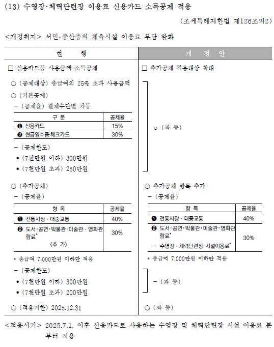 수영장･체력단련장 이용료 신용카드 소득공제 적용 (조세특례제한법 제126조의2)에 관한 표다.