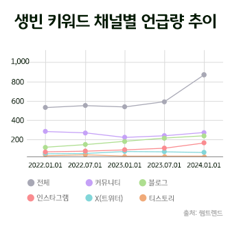 채널별로 생빈 키워드가 언급되는 추이를 보여주는 그래프이다. 2024년 1월은 2022년 1월 대비 약 1.6배 이상 증가하였다.