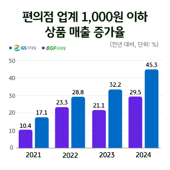 CU와 GS25의 초가성비 제품 판매는 계속해서 늘어나고 있다. 특히 GS의 경우 출시 이후 꾸준히 크게 오르고 있다.