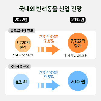 2032년 반려동물 시장이 얼마나 커질지 보여주는 도표로,