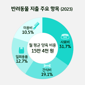 국내에서 반려동물을 위해 월 평균 지출하는 금액은 15만 4천원이다.