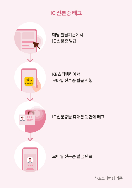IC 신분증 태그로 모바일 신분증 발급받는 법.  첫째, 해당 발급기관에서 IC 신분증을 발급. 둘째, KB스타뱅킹에서  모바일 신분증 발급 진행. 셋째, IC 신분증을 휴대폰 뒷면에 태그. 넷째, 모바일 신분증 발급 완료.(KB스타뱅킹 앱 기준)