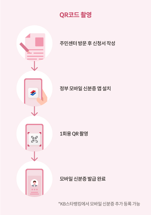 QR코드 촬영으로 모바일 신분증 발급받는 법. 첫째, 주민센터 방문 후 신청서 작성. 둘째, 정부 모바일 신분증 앱 설치 셋째, 1회용 QR 촬영. 넷째, 모바일 신분증 발급 완료.  (KB스타뱅킹에서 모바일 신분증 추가 등록 가능)