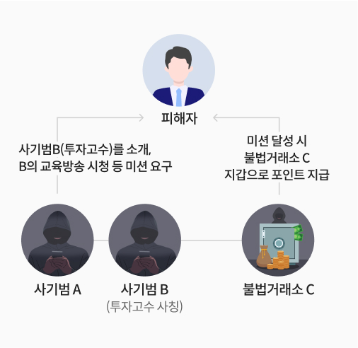 코인 사기 피해자가 당한 사기 수법 도식화 첫 번째. 사기범 A가 투자고수를 사칭하는 사기범 B의 교육방송을 시청하라는 등의 미션을 피해자에게 요구한다. 피해자가 미션 달성 시, 불법거래소 C 지갑으로 포인트가 지급된다. 