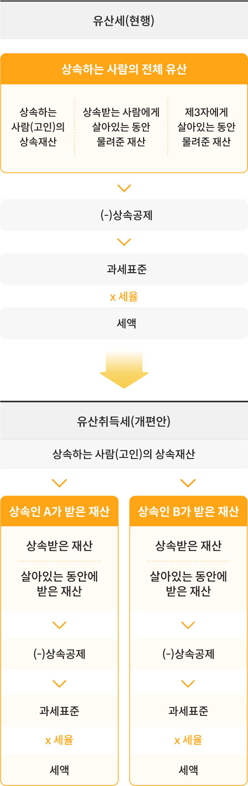 상속세 과세방식 중 유산세는 상속하는 사람의 전체 유산을 기준으로 상속받는 사람에게 한 번에 세금을 매긴다. 반면 유산취득세는 상속받는 사람 각자가 실제로 물려받은 금액에 따라 세금을 따로 계산한다는 내용이 도표로 설명되어 있다.