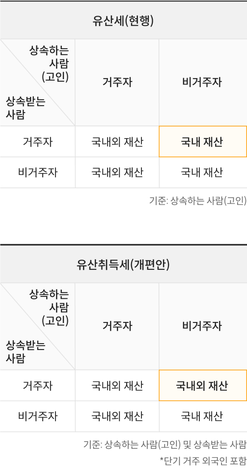상속세 과세방식 중 유산세는 상속하는 사람(고인)이 비거주자면 국내 재산에만 세금을 매긴다.  반면 유산취득세로 바뀌면 상속하는 사람이 비거주자여도 국내외 모든 재산에 세금을 매긴다.  단, 상속받는 사람이 비거주자일 경우, 국내 재산에만 세금을 매긴다는 내용이 도표로 설명되어 있다. 