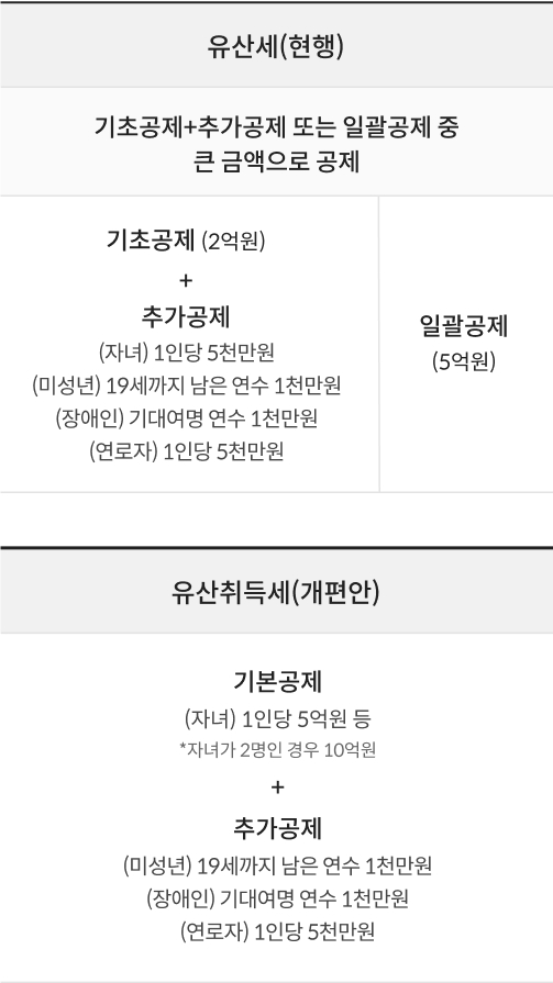 상속세 과세방식 중 유산세는 기초공제 2억원과 그 밖의 인적공제액을 더한 금액 또는 상속세 일괄공제 5억원 중 큰 금액을 선택할 수 있다. 반면 유산취득세는 자녀별로 5억원이 기본공제로 적용된다. 여기에 미성년자 공제, 장애인공제 등이  추가될 수 있다는 내용이 도표로 설명되어 있다.