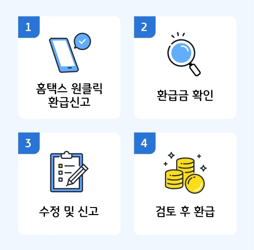 국세청 원클릭 환급신고 서비스 이용 절차를 보여준다. 1. 홈택스 원클릭 환급신고 2. 환급금 확인 3. 수정 및 신고 4. 검토 후 환급의 과정을 거친다.