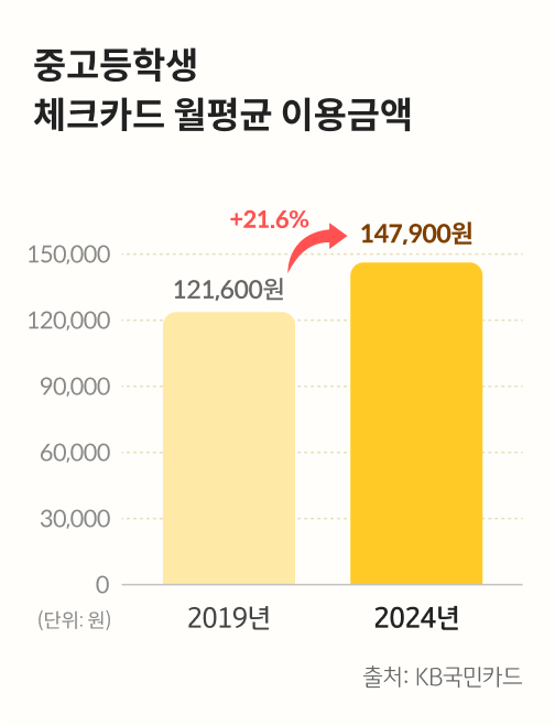 중고등학생 체크카드 월평균 이용 금액입니다. 2019년에는 121,600원이었는데 2024년에는 147,900원으로 늘었습니다. 21.6% 늘어난 수치입니다. 자료 출처는 KB국민카드입니다.