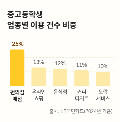 2024년 기준 중고등학생 업종별 이용 건수 비중입니다. 편의점 매점이 25%, 온라인 쇼핑이 13%, 음식점이 12%, 커피 디저트가 11%, 그리고 오락 서비스가 10%를 차지합니다. 자료 출처는 KB국민카드입니다.