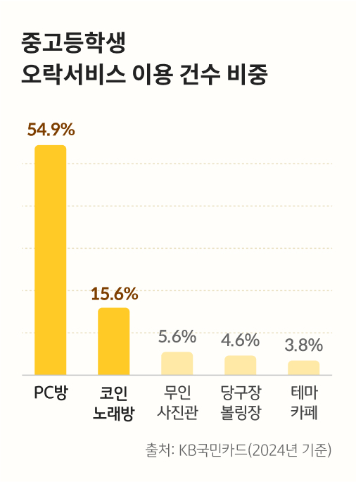2024년 기준 중고등학생 오락 서비스 이용 건수 비중입니다. PC방이 54.9%, 코인 노래방이 15.6%, 무인사진관이 5.6%, 당구장 볼링장이 4.6%, 그리고 테마 카페가 3.8%를 차지합니다. 자료 출처는 KB국민카드입니다.