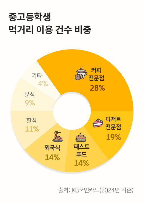 2024년 기준 중고등학생 먹거리 이용 건수 비중입니다. 커피 전문점이 28%, 디저트 전문점이 19%, 패스트 푸드가 14%, 외국식이 14%, 한식이 11%, 분식이 9%, 그리고 기타 4%입니다. 자료 출처는 KB국민카드입니다.