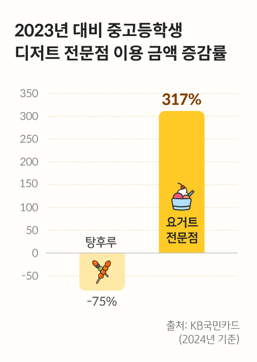 2023년 대비 2024년 기준 중고등학생 디저트 전문점 이용 금액 증감률입니다. 탕후루는 -75%, 요거트 전문점은 317% 기록했습니다. 자료 출처는 KB국민카드입니다.