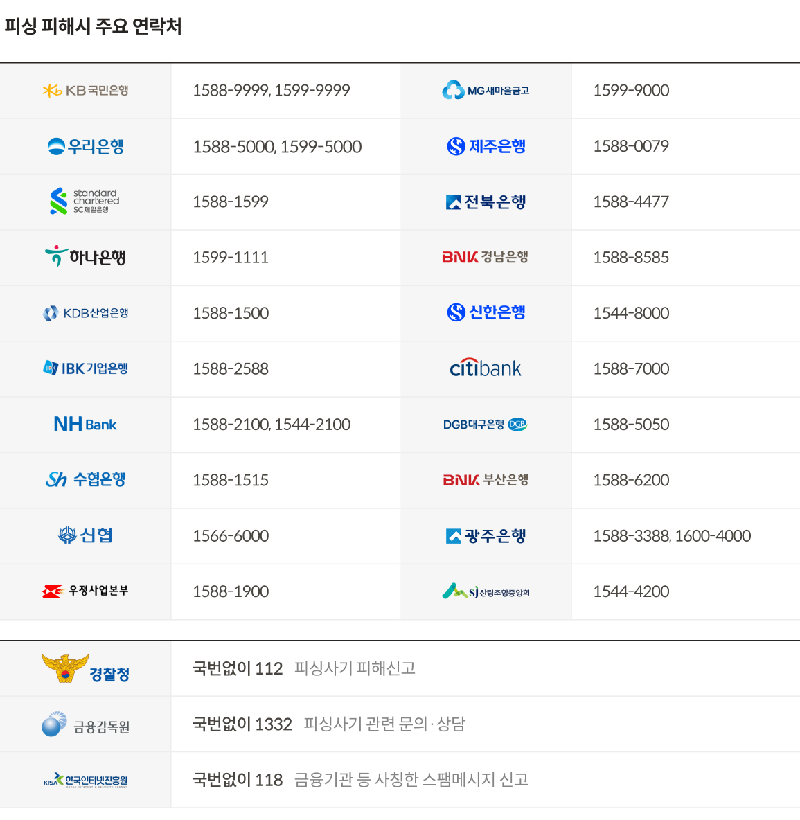 피싱피해시 주요 연락처(KB국민은행 1588-9999,1599-9999, MG새마을금고 1599-9000, 우리은행 1588-5000,1599-5000, 제주은행 1588-0079, SC제일은행 1588-1599, 전북은행 1588-4477, 하나은행 1599-1111, BNK경남은행 1588-8585, KDB산업은행 1588-1500, 신한은행 1544-8000, IBK기업은행 1588-2588, CITI은행 1588-7000, NH농협은행 1588-2100, 1544-2100, DGB대구은행 1588-5050, SH수협은행 1588-1515, BNK부산은행 1588-6200, 신협 1566-6000, 광주은행 1588-3388, 1600-4000, 우체국 1588-1900, 산림조합중앙회 1544-4200, 경창철 112, 금융감독원 1332, 한국인터넷진흥원 118) 전화번호 안내