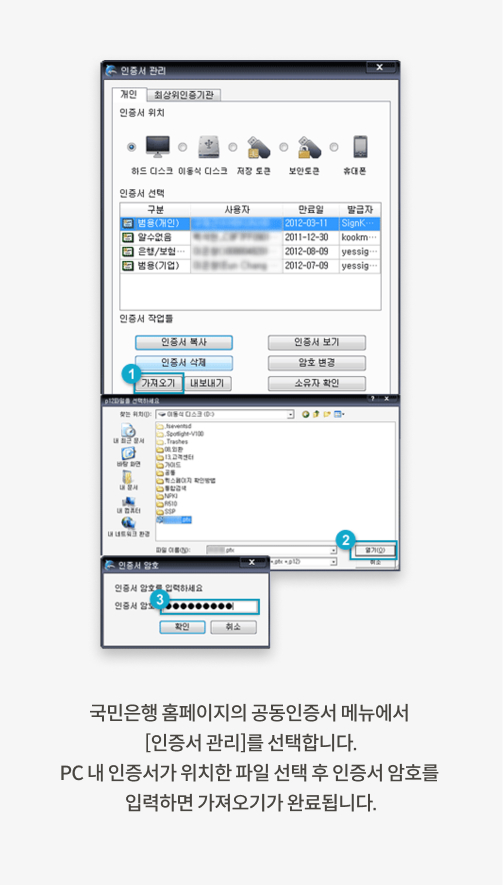 국민은행 홈페이지 공동인증서 메뉴에서 인증서 관리를 선택합니다. PC 내 인증서가 위치한 파일 선택 후 인증서 암호를 입력하면 가져오기가 완료됩니다.