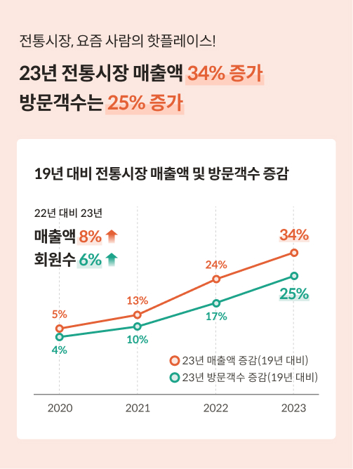 전통시장 매출액이 2019년 대비 2023년에 34% 증가, 방문객수는 25% 증가했다는 꺾은선 그래프이다.