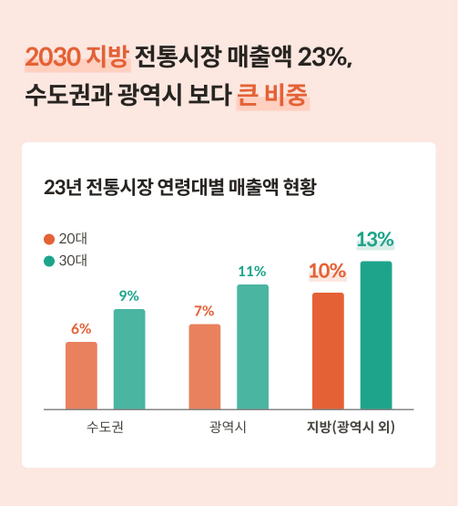 전통시장 매출액을 보여주는 막대그래프. 지방에 있는 전통시장 매출액의 23%가 2030 세대라는 것을 보여주는 내용이다.