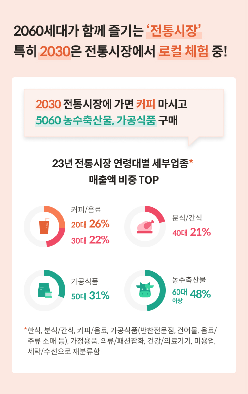 전통시장은 2060세대 모두가 함께 즐길 수 있는 공간이며, 특히 2030 세대는 전통시장에서 로컬 체험중이라는 내용이 적혀있다. 2023년 전통시장 연령대별 세부업종 매출액 비중이 원그래프로 나와있는데 2030대는 커피/음료 업종이 각각 26%, 22%, 40대는 분식/간식 업종이 21%, 50대는 가공식품이 31%, 60대 이상은 농수축산물이 48%임을 보여준다.