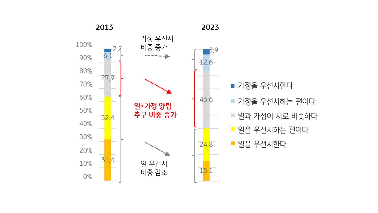그래프. 일과 가정의 양립을 추구하는 남성은 2013년에 27.9%에 불과했으나 2023년 43.6%로 15.7% 확대됐다.