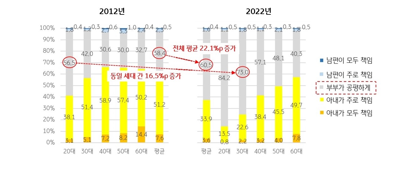 그래프. 2012년과 2022년 동안 부부가 공평하게 가사 분담을 해야 한다는 비율이 동일 세대 간 16.5%p 증가했으며, 전체 평균 22.1%p 증가했다.