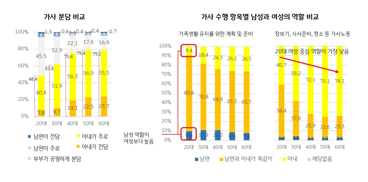 2020년과 2022년 연령대별 남녀 가사 참여도를 비교한 그래프. 연령대가 높을수록 아내가 가사를 분담하는 비율이 높다. 가사 수행 항목별 남성과 여성 역할 비교 그래프에서는 '가족생활 유지를 위한 계획 및 준비' 항목 중 20대에서 남성 역할이 여성보다 높은 것을 확인할 수 있다.