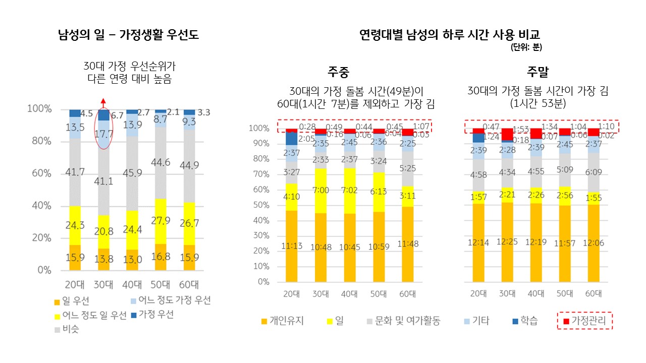 가정에 대한 우선도와 하루 시간 사용 그래프. 가정생활 우선도 항목에서 30대 남성이 다른 연령 대비 가정 우선순위가 높다. 또한 주중 주말 모두 30대의 가정 돌봄 시간이 가장 길다.