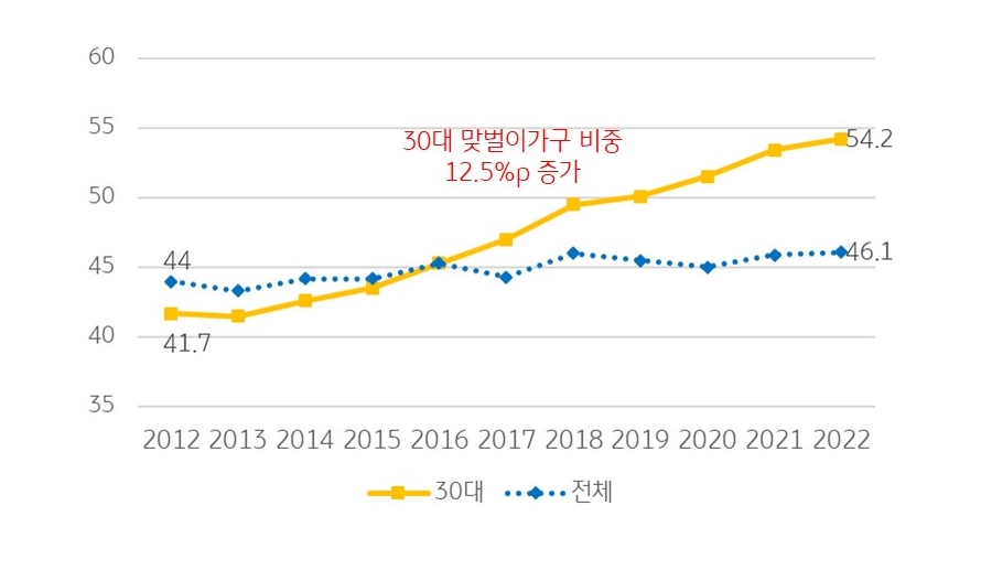 맞벌이 가구 비중을 나타내는 꺾은선 그래프. 30대 맞벌이가구 비중 12.5%p 증가했다.
