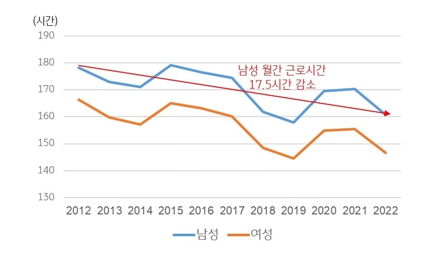 남성의 월간 근로시간 변화를 나타내는 꺾은선 그래프. 남성 월간 근로시간이 17.5시간 감소했다.