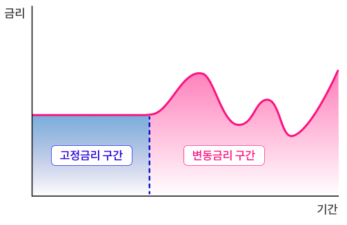 혼합금리는 일정기간 고정금리 적용을 받고 이후 주기에 따라 변동하는 고정+혼합 형태의 대출금리다.
