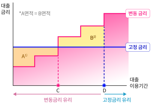 보통 대출기감이 짦으면 변동금리, 길면 고정금리가 유리하다는 것을 보여주는 그래프다.