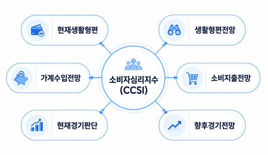소비자심리지수, 사람들의 마음이 경제를 움직인다?