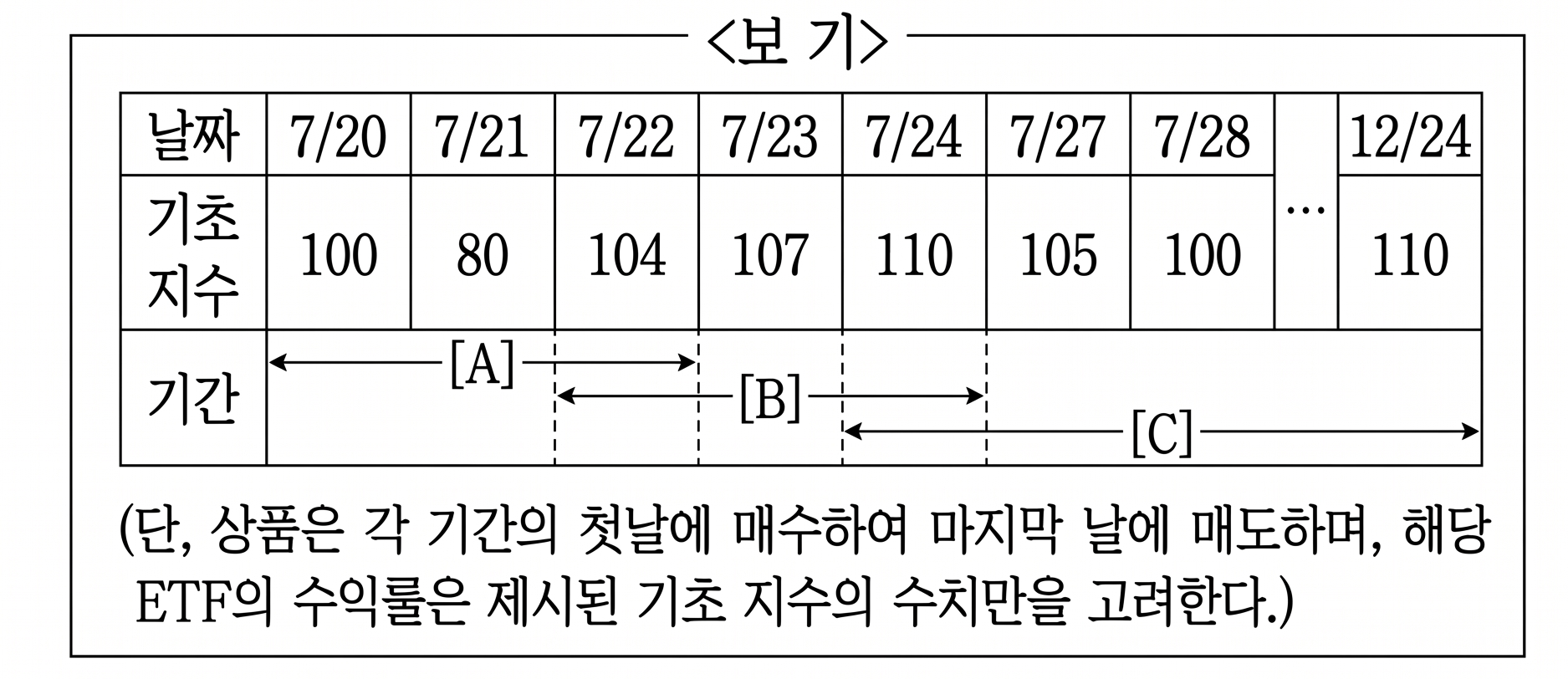 고등학교 3학년 7월 전국연합학력평가 국어 15번 문항 보기자료로 날짜멸 기초지수가 나와있다.