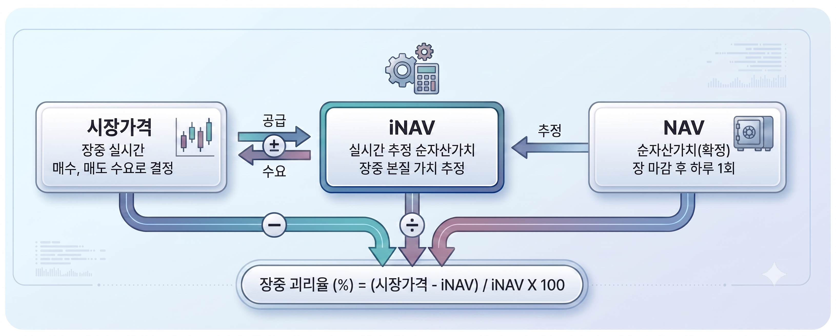 16번 문항 도식화 이미지로 장중 괴리율 계산식과 시장가격 iNAV 등의 개념이 정리되어 있다.