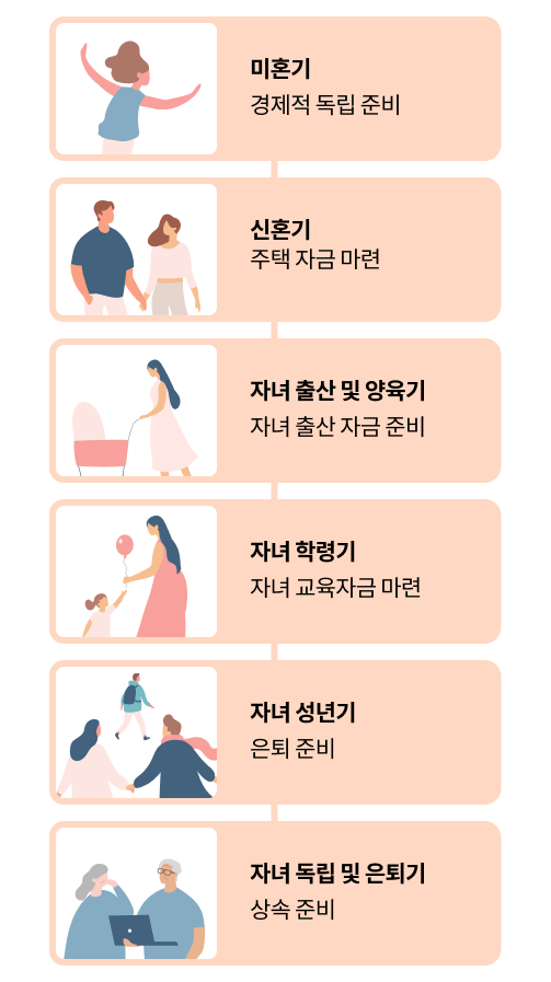 미혼기, 신혼기, 자녀 출산과 양육기, 자녀 학령기, 자녀 성년기, 자녀 독립과 은퇴기로 생애주기를 나누어 각 단계별 재무목표를 표현했다. 