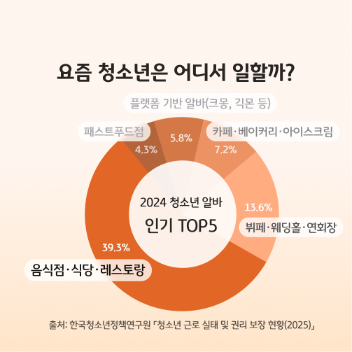 온라인 알바 vs 현장 알바, 고민이라면? | 청소년 아르바이트 추천 가이드 카드뉴스로 10대가 알바를 시작하는 이유, 청소년 알바 통계 및 현황, 온라인 알바와 현장 알바 장단점과 선택팁 정보가 담겨있다.