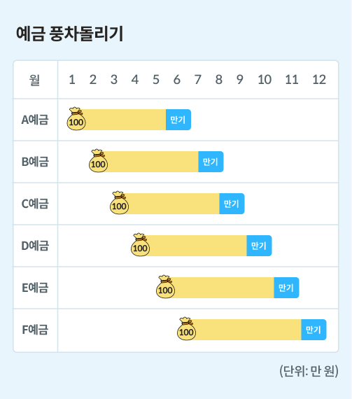 예금 풍차돌리기를 설명한 예시 일러스트레이션. 매월 100만 원씩 정기예금에 가입해 계좌를 늘려가며, 6개월 후부터 매달 만기 원금과 이자를 받아 운용하는 목돈 굴리기 방법이다.