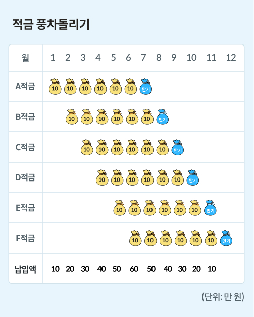 적금 풍차돌리기를 설명한 예시 일러스트레이션. 매월 10만 원짜리 적금을 새로 가입하면서  기존 적금에도 계속 납입해, 월 저축액을 점차 늘려 목돈을 만드는 방법이다.