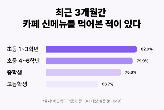 데이터로 읽는 10대 카페 음료 트렌드 | 박사님이 분석한 심리는?