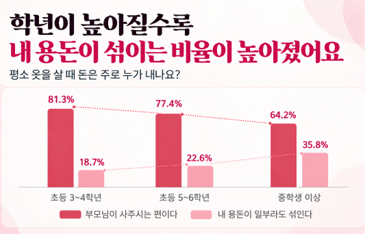 청소년 옷 고르는 기준 | 유행과 개인 취향 중 무엇이 먼저일까?