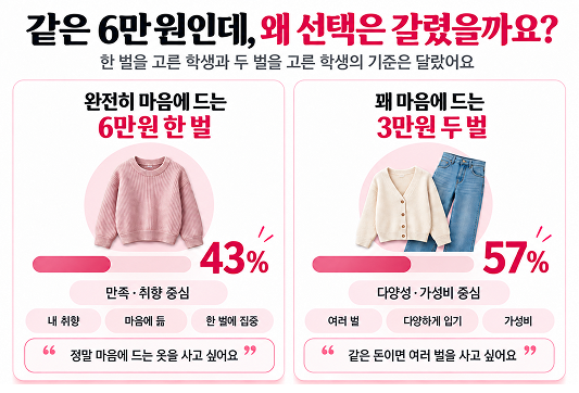청소년 옷 고르는 기준 | 유행과 개인 취향 중 무엇이 먼저일까?
