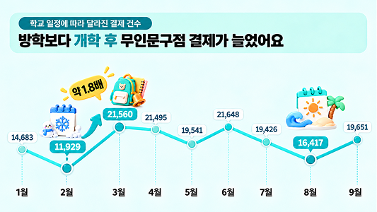 무인문구점 vs 옛날 문방구, 10대는 언제 얼마나 쓸까?