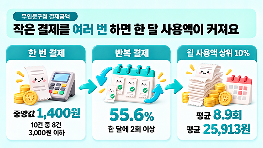 무인문구점 vs 옛날 문방구, 10대는 언제 얼마나 쓸까?