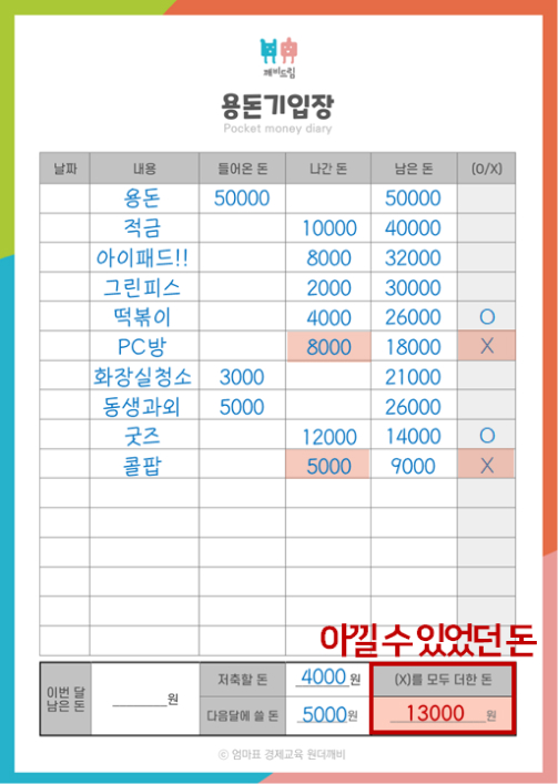 한 달 동안의 용돈 수입과 지출 내역을 기록한 용돈기입장이다. 떡볶이, 굿즈 등 꼭 필요한 소비는 O로, PC방, 콜팝 등 아낄 수 있었던 지출은 X로 표시되어 있다. 아낄 수 있었던 돈의 합계는 13,000원으로 계산되어있다.