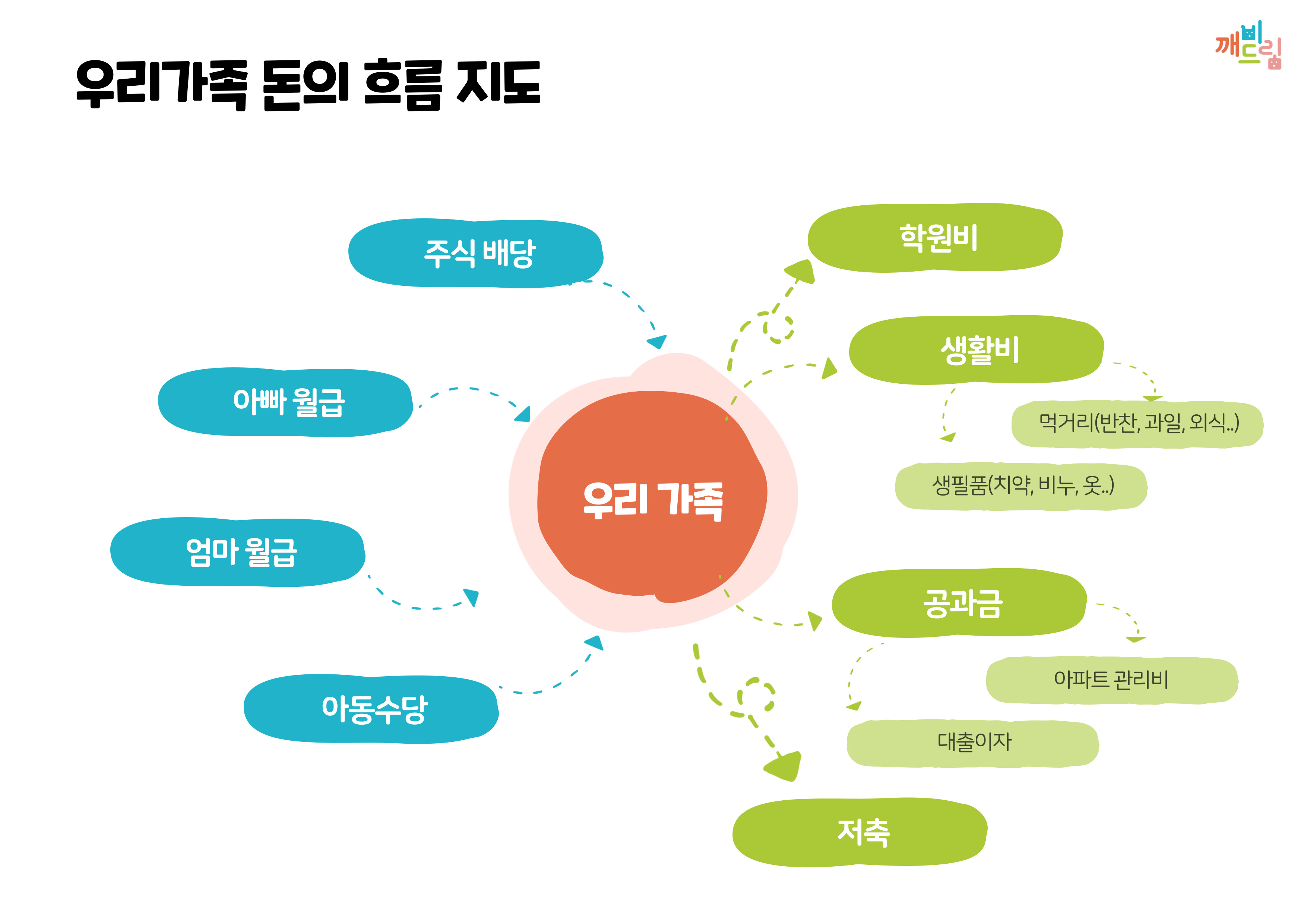 우리가족 돈의 흐름 지도 작성 예시이다. 