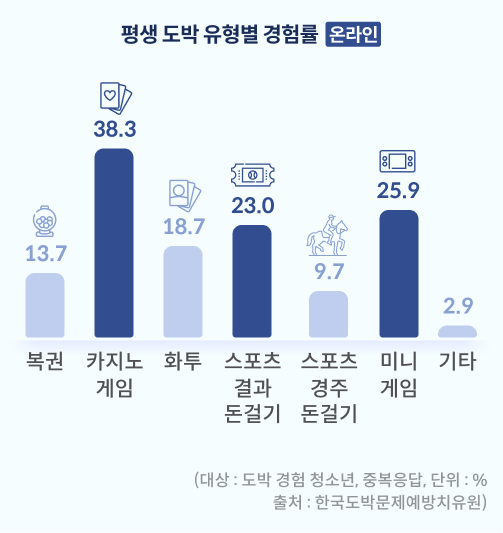 평생 도박 유형별 경험률(온라인) 그래프입니다. 조사 대상은 ‘도박 경험 청소년’이며 중복 응답입니다. 복권 13.7%, 카지노 게임 38.3%, 화투 18.7%, 스포츠 결과 돈 걸기 23.0%, 스포츠 경주 돈 걸기 9.7%, 미니 게임 25.9%, 기타 2.9% 입니다. 출처는 한국도박문제예방치유원입니다.