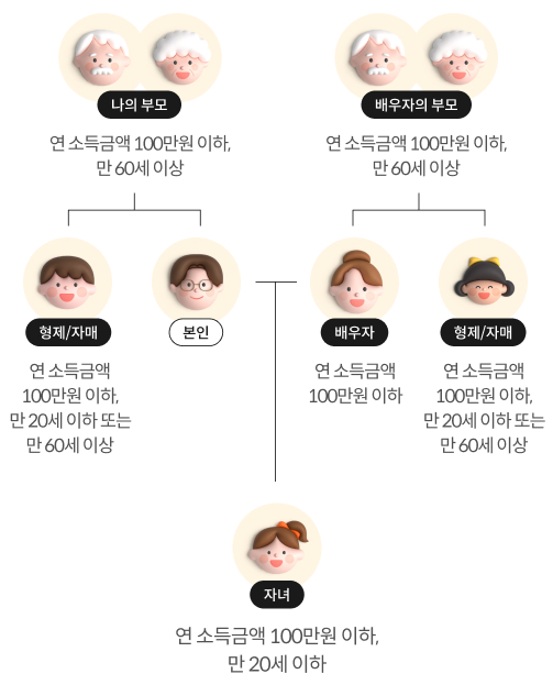 연말정산 부양가족 공제의 나이요건과 소득요건을 확인할 수 있는 가계도.  소득요건은 모두 연 소득금액 100만원 이하여야 한다.  나이요건은 직계존속은 만 60세 이상, 직계비속은 만 20세 이하, 형제자매는  만 20세 이하 또는 만 60세 이상, 배우자는 나이요건이 없다.  